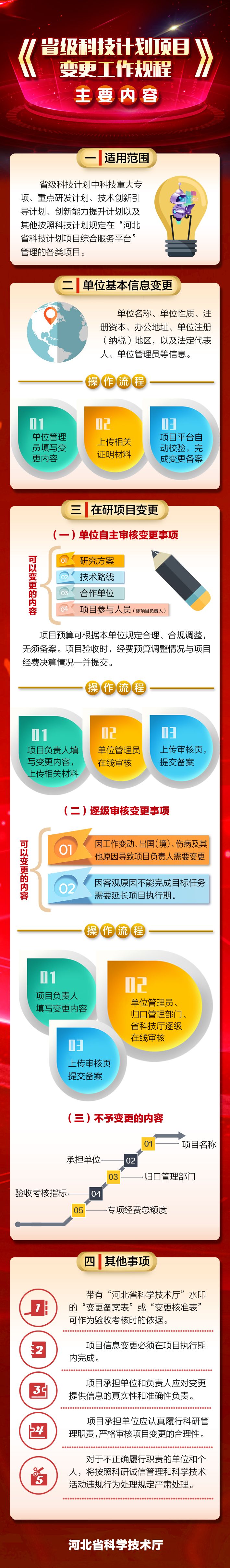 图解变更